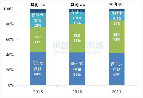 SSD顆粒近半年漲幅達55% 還得繼續(xù)漲！